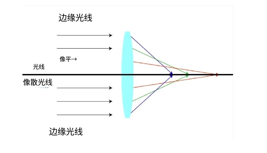 什么是像差？畫(huà)面失真跟它有何聯(lián)系？
