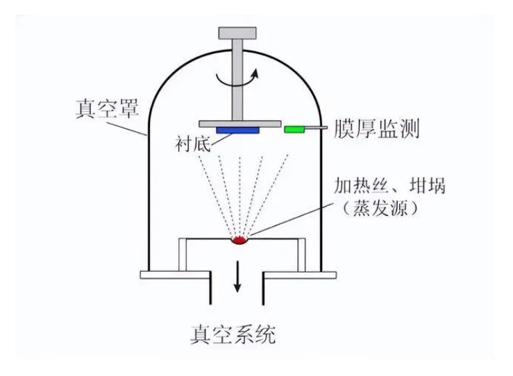 蒸發(fā)鍍膜