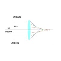 什么是像差？畫面失真跟它有何聯(lián)系？